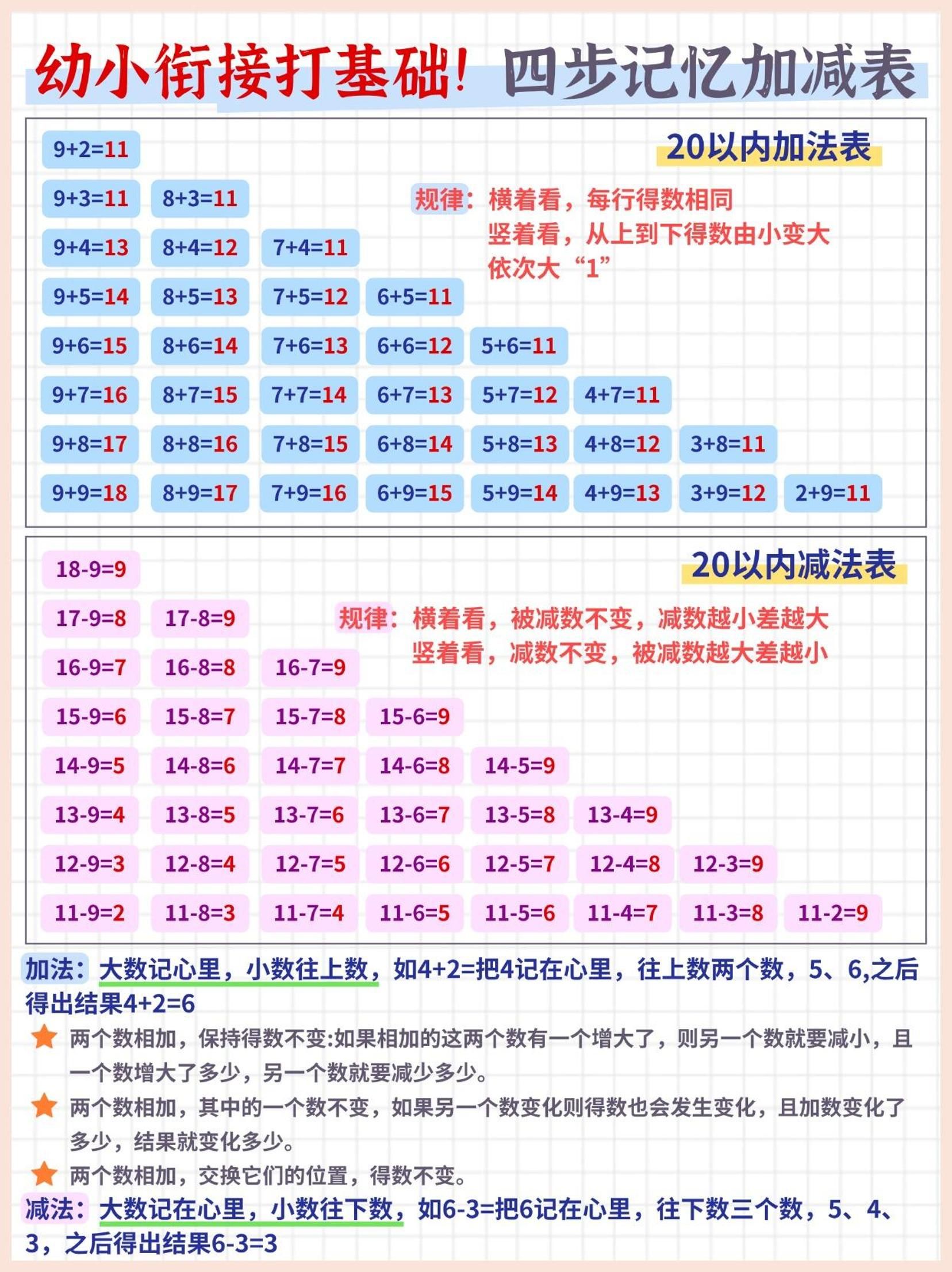 幼小衔接打基础数学四步记忆加减表（5页）|明哥资源