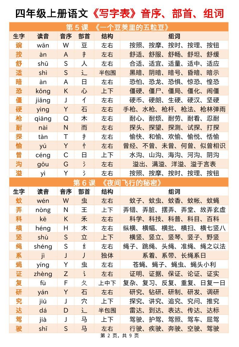 四上语文写字表音序部首组词小贴贴（9页）|明哥资源